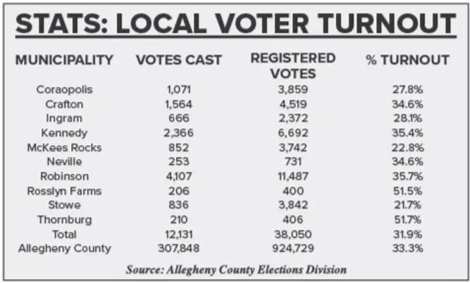 Get the vote out: Local elections have biggest impacts