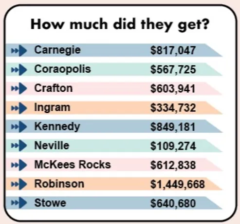 Where did the pandemic funding go?